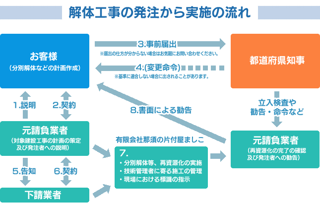 解体工事の発注から実施の流れ